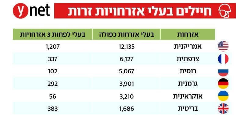 بيان صحفي: 50 ألف جندي أجنبي في جيش الاحتلال.. غطاء دولي للإبادة يستوجب المساءلة وإسقاط الجنسية
