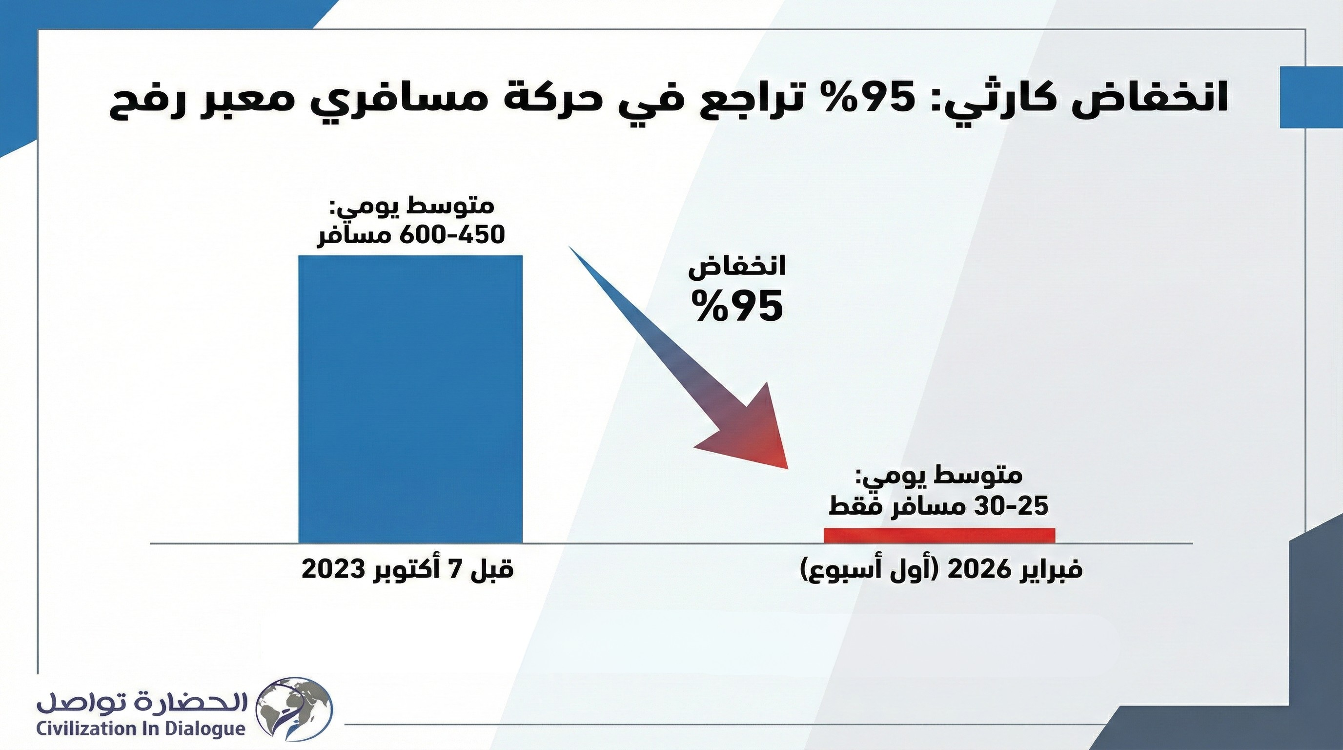 انخفاض كارثي بنسبة 95% في حركة مسافري معبر رفح يثبت استمرار العقاب الجماعي
